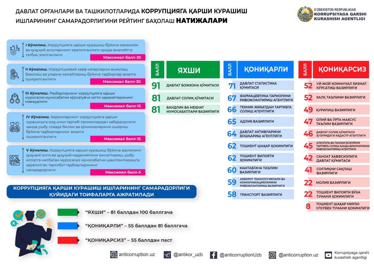 Давлат органлари ва ташкилотларида коррупцияга қарши курашиш ишларининг самарадорлигини рейтинг баҳолаш ишлари якунланди