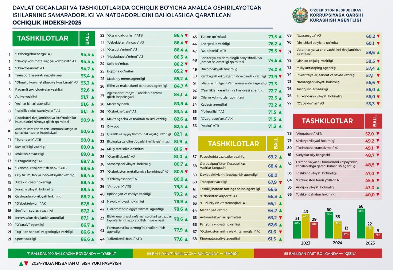 2025-yilda davlat organlari va tashkilotlari faoliyati ochiqligini taʼminlash bo‘yicha amalga oshirilgan ishlar tahlili hamda  Ochiqlik indeksining yakuniy natijalari