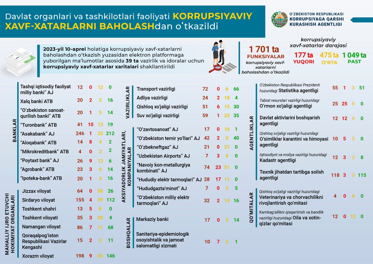 Davlat organlari va tashkilotlari faoliyatidagi korrupsiyaviy xavf-xatarlar baholandi