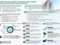 Итоги деятельности агентства по противодействию коррупции за март 2023 года