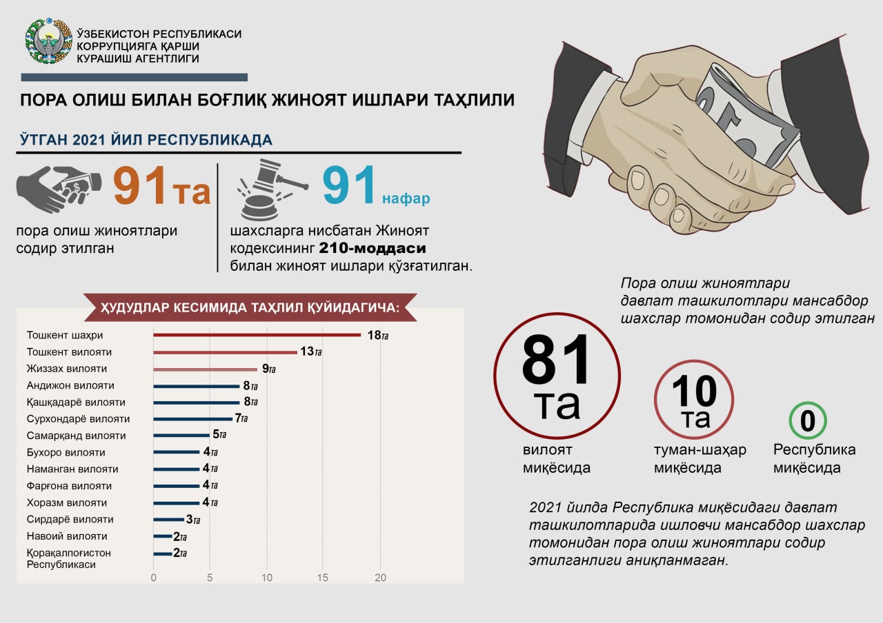 Коррупцияга қарши курашиш агентлиги томонидан ўтказилган пора олиш билан боғлиқ жиноятлар таҳлили юзасидан брифинг