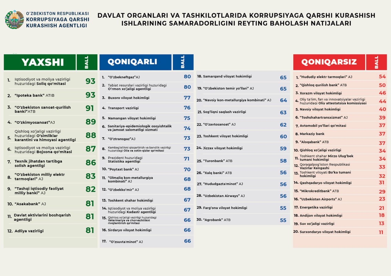 The Anti-Corruption Efforts of Government Bodies and Organizations Assessed